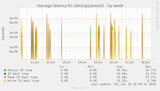 Average latency for /dev/vg1/area51