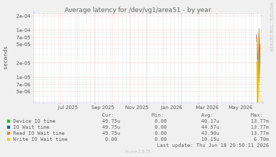Average latency for /dev/vg1/area51