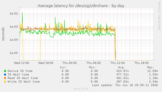 Average latency for /dev/vg2/dirshare