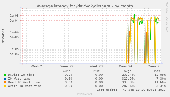 Average latency for /dev/vg2/dirshare