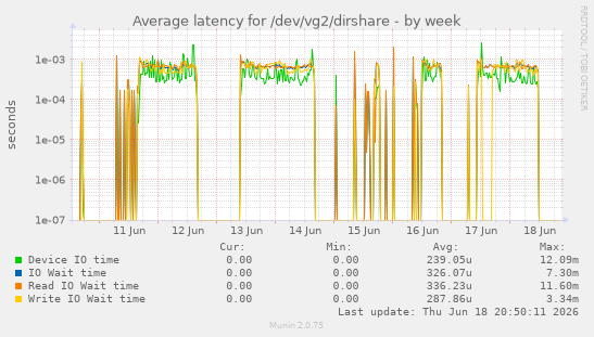 Average latency for /dev/vg2/dirshare