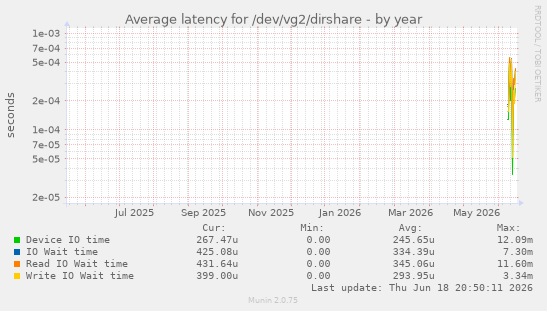 Average latency for /dev/vg2/dirshare
