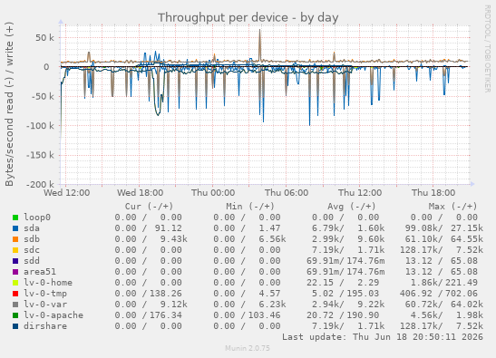 Throughput per device