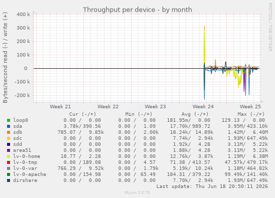Throughput per device