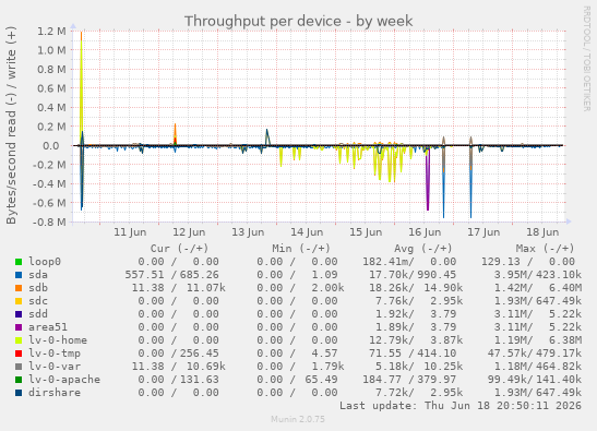 Throughput per device