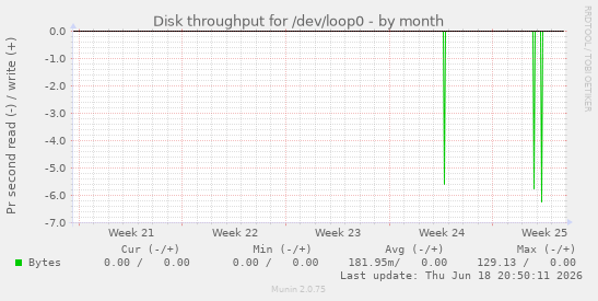 Disk throughput for /dev/loop0