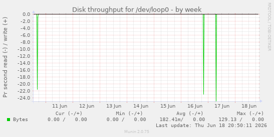 Disk throughput for /dev/loop0