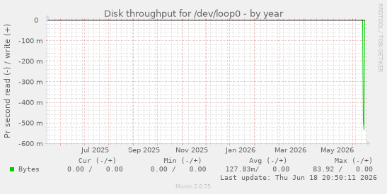 Disk throughput for /dev/loop0