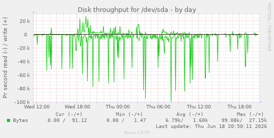 Disk throughput for /dev/sda