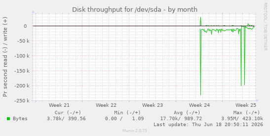 Disk throughput for /dev/sda