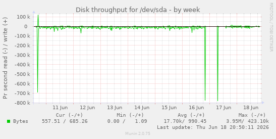 Disk throughput for /dev/sda