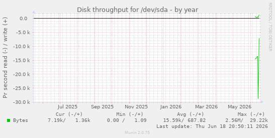 Disk throughput for /dev/sda