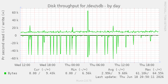 Disk throughput for /dev/sdb