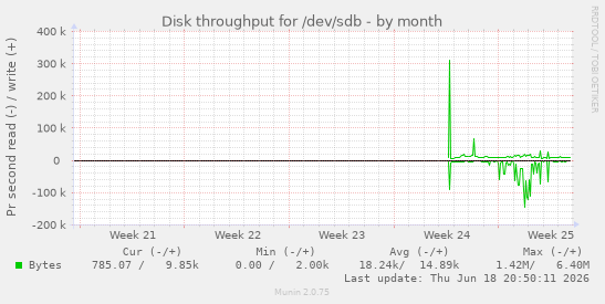 Disk throughput for /dev/sdb