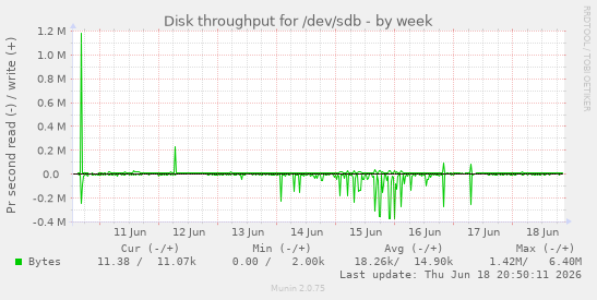 Disk throughput for /dev/sdb