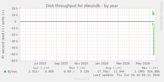 Disk throughput for /dev/sdb