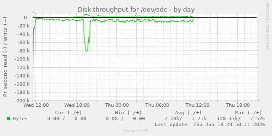 Disk throughput for /dev/sdc