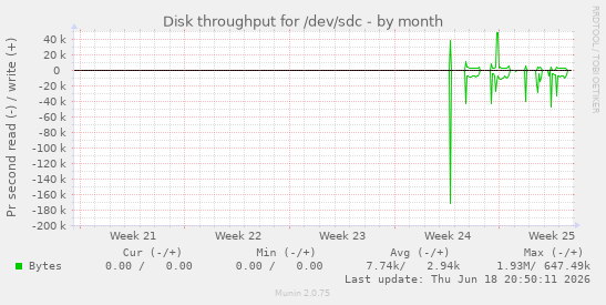 Disk throughput for /dev/sdc