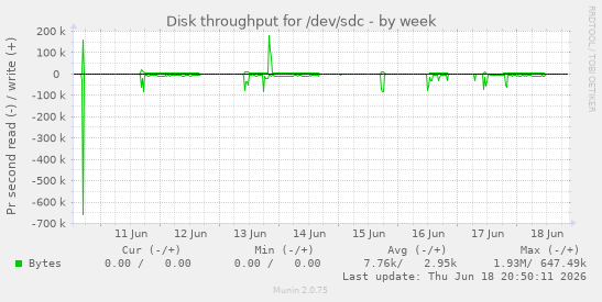 Disk throughput for /dev/sdc