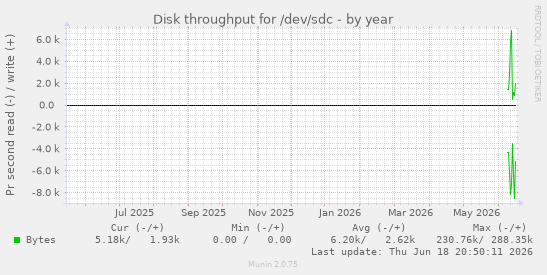 Disk throughput for /dev/sdc