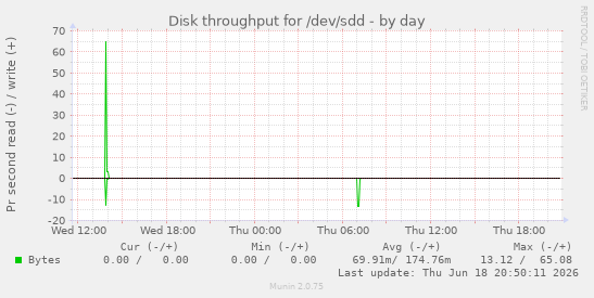 Disk throughput for /dev/sdd