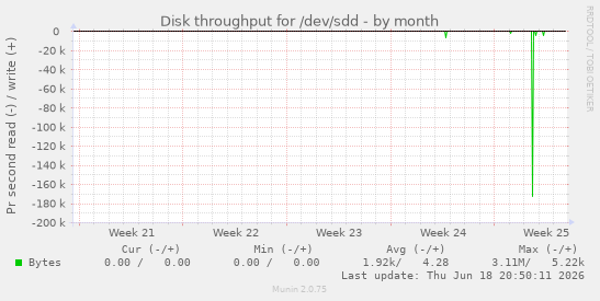 Disk throughput for /dev/sdd