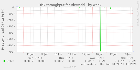 Disk throughput for /dev/sdd