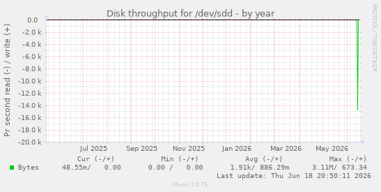 Disk throughput for /dev/sdd