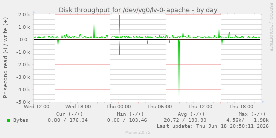 Disk throughput for /dev/vg0/lv-0-apache