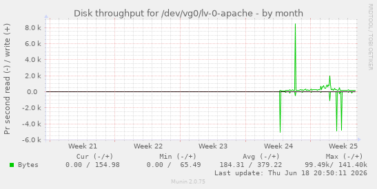 Disk throughput for /dev/vg0/lv-0-apache
