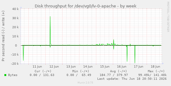 Disk throughput for /dev/vg0/lv-0-apache