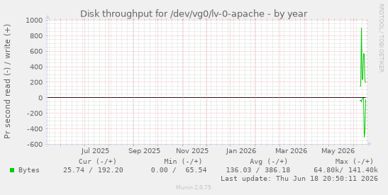 Disk throughput for /dev/vg0/lv-0-apache