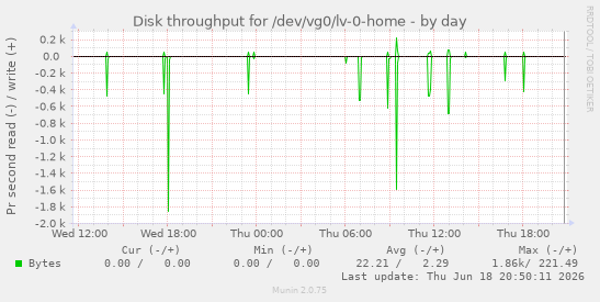 Disk throughput for /dev/vg0/lv-0-home