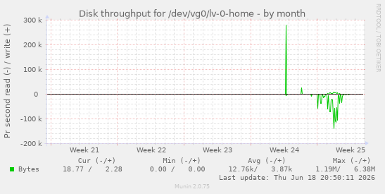 Disk throughput for /dev/vg0/lv-0-home