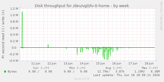 Disk throughput for /dev/vg0/lv-0-home