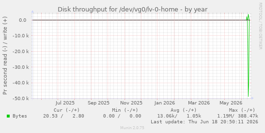 Disk throughput for /dev/vg0/lv-0-home