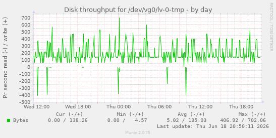 Disk throughput for /dev/vg0/lv-0-tmp