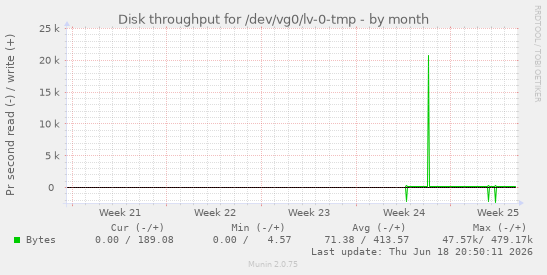 Disk throughput for /dev/vg0/lv-0-tmp
