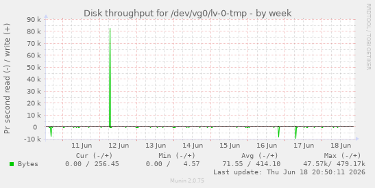 Disk throughput for /dev/vg0/lv-0-tmp