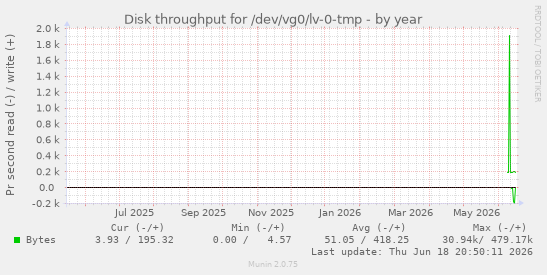 Disk throughput for /dev/vg0/lv-0-tmp