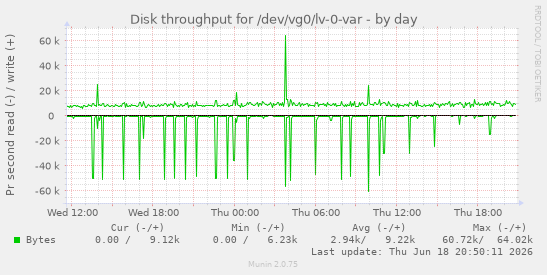 Disk throughput for /dev/vg0/lv-0-var