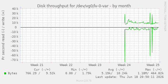 Disk throughput for /dev/vg0/lv-0-var