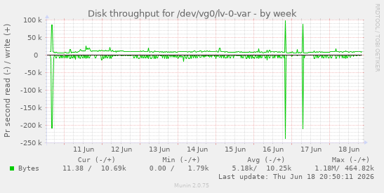 Disk throughput for /dev/vg0/lv-0-var