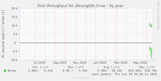 Disk throughput for /dev/vg0/lv-0-var