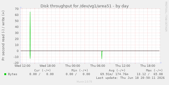 Disk throughput for /dev/vg1/area51
