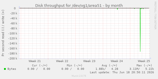 Disk throughput for /dev/vg1/area51
