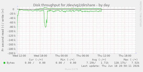 Disk throughput for /dev/vg2/dirshare