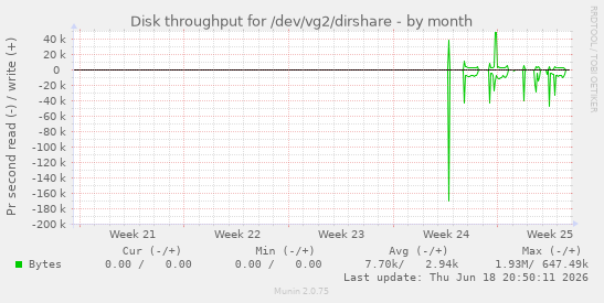 Disk throughput for /dev/vg2/dirshare