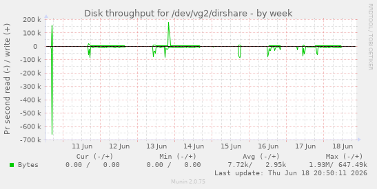 Disk throughput for /dev/vg2/dirshare