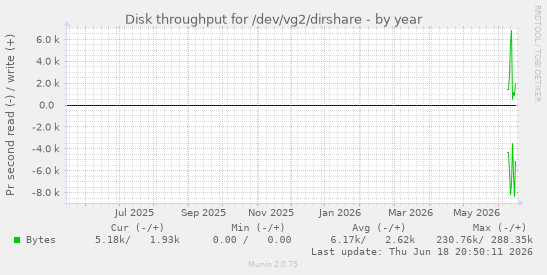 Disk throughput for /dev/vg2/dirshare